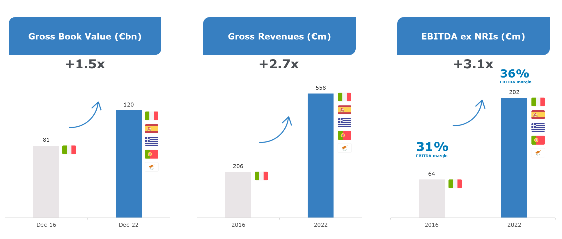 Growth and diversification